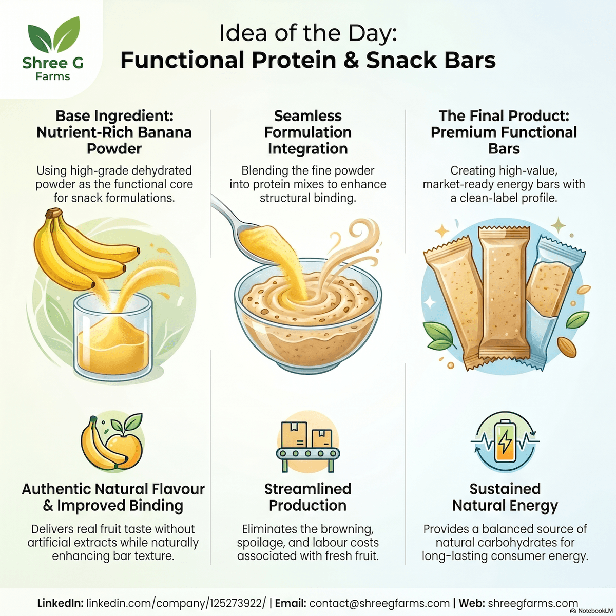 #IdeaOfTheDay#ShreeGFarms#ProteinBars#SnackIndustry#CleanLabel#FoodTech#B2B#BananaPowder#MakeInIndia#ValueAddition#AgriBusiness#Nutraceuticals