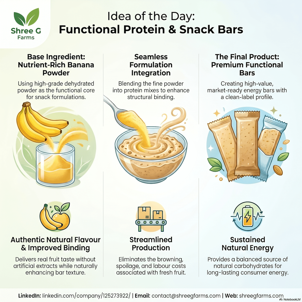 #IdeaOfTheDay#ShreeGFarms#ProteinBars#SnackIndustry#CleanLabel#FoodTech#B2B#BananaPowder#MakeInIndia#ValueAddition#AgriBusiness#Nutraceuticals