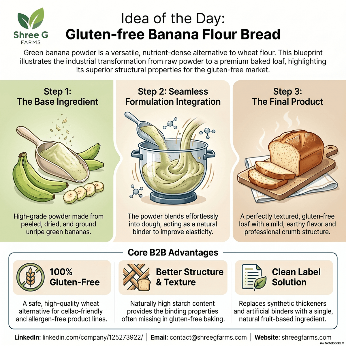 Shree G Farms for banana powder to make Gluten-Free Banana Flour Bread